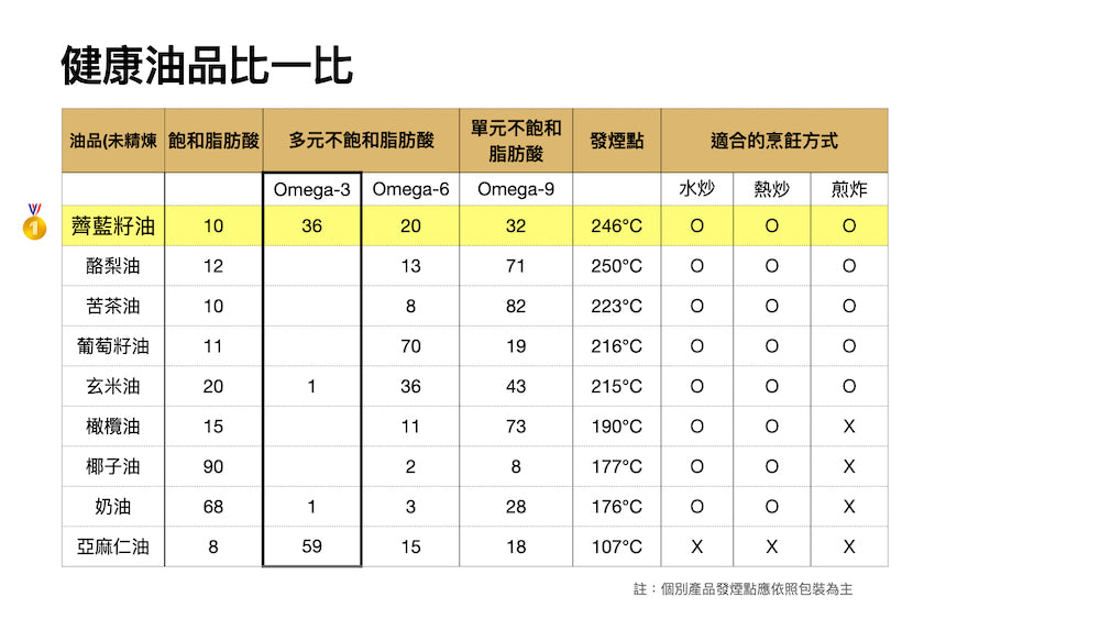 【Signe Cameline】加拿大冷壓薺藍籽油Camelina Oil 250mL