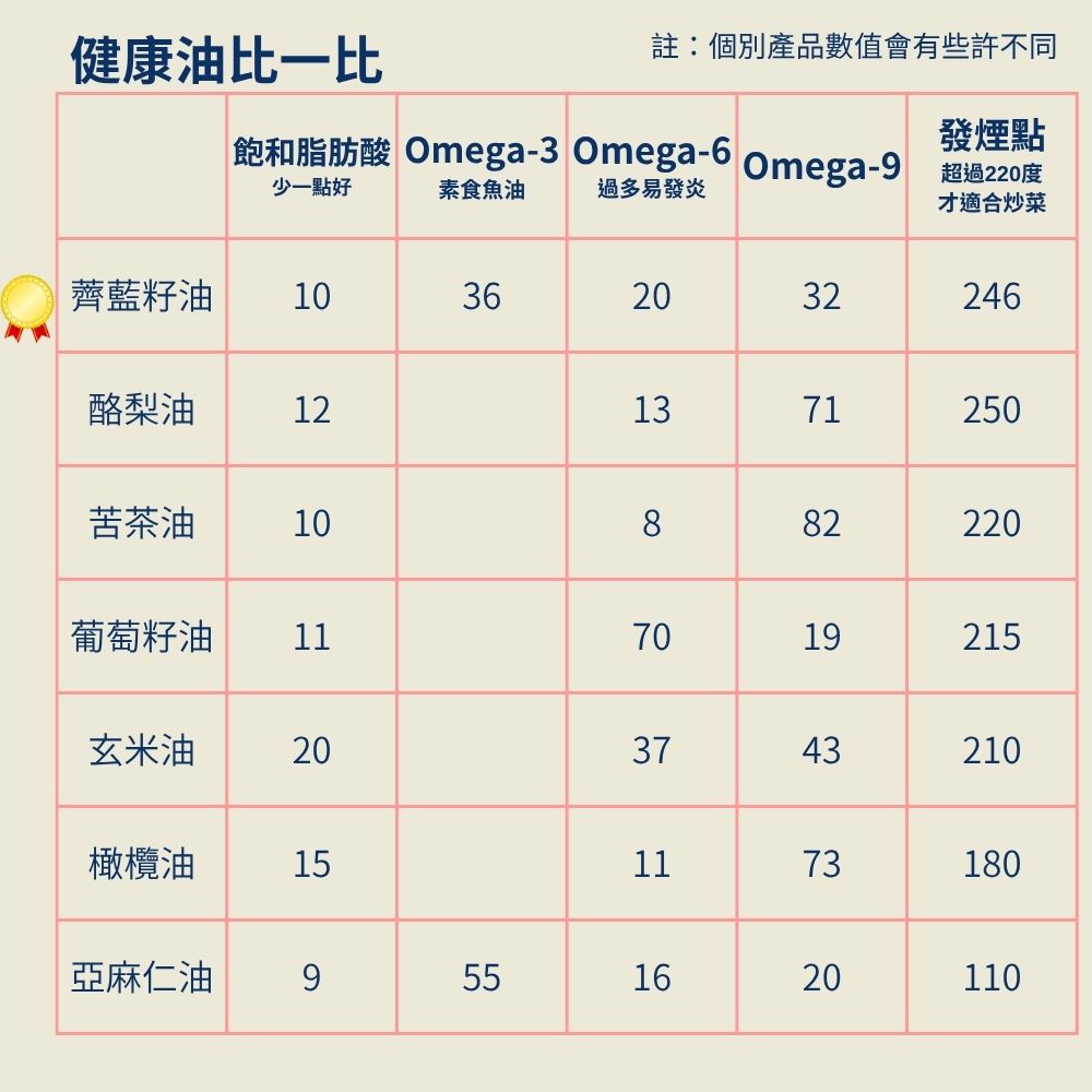 【Signe Cameline】加拿大冷壓薺藍籽油Camelina Oil 250mL