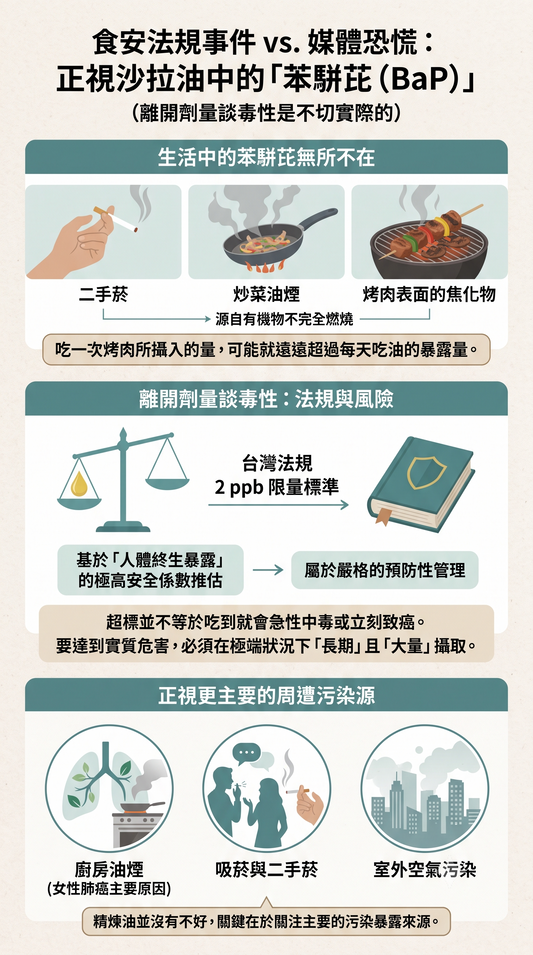 [沙拉油苯駢芘超標 是食安問題 但不要被製造恐慌]